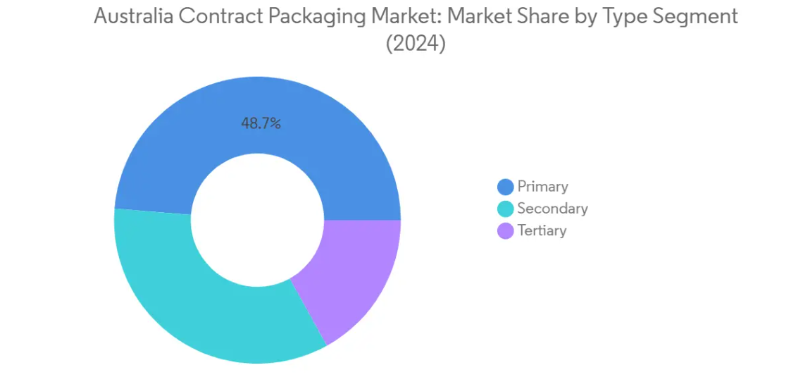 Market Analysis of Australia Contract Packaging Market: Chart for By Type